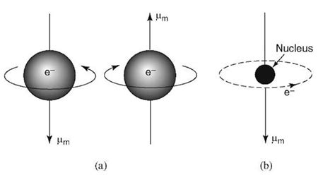 magnetic phenomena   interpretationclassical approach magnetic properties  materials