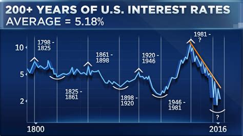 years   interest rates   chart