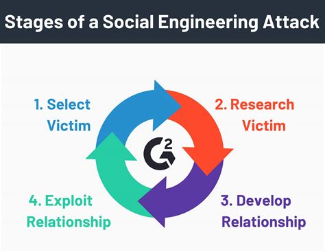 social engineering attack     stackmantle