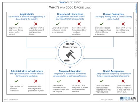drone regulations  drone laws  changing droneiicom