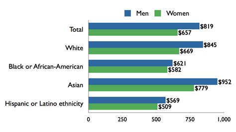 file us gender pay gap by sex race ethnicity 2009 png wikipedia