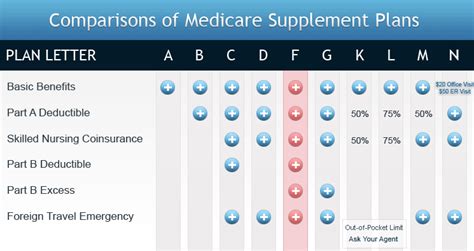 Medicare Supplement Health Insurance Rates And Plans