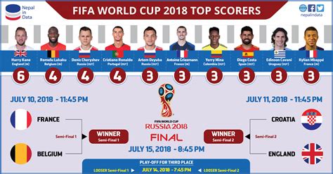 fifa world cup  top scorers infograph