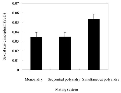 Sexual Size Dimorphism In Anurans Roles Of Mating System And Habitat