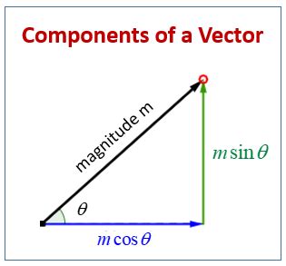 finding  components   vector examples solutions  lessons