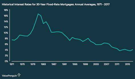 historical mortgage rates averages  trends
