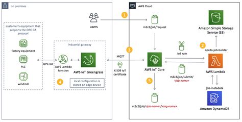 learn  aws iot greeengrass ml inference solution accelerator aws lambda inference iot