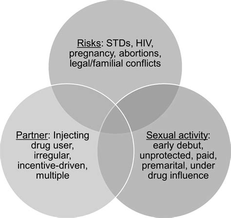 defining “high risk sexual behavior” in the context of substance use