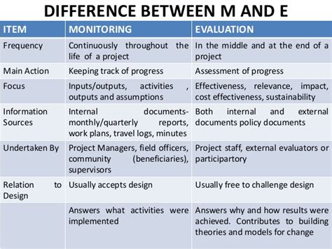 cpe monitoring and evaluation