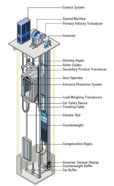 elevator wiring schematic  elevators good gas trimmer reviews