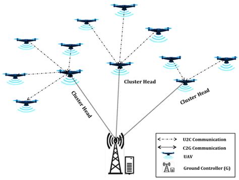 sensors  full text drone swarms  networked control systems  integration
