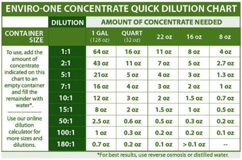dilution calculator quick dilution chart