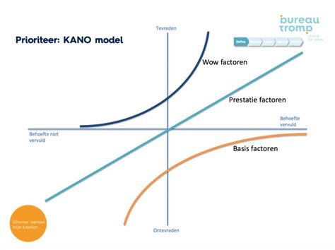 kano model prioriteren van klantwensen bureau tromp