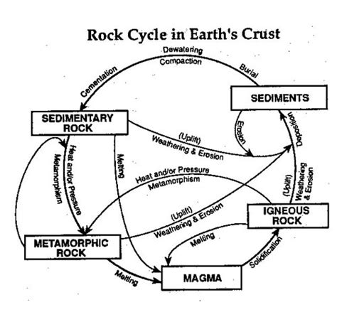 rock cycle explained scavenge bliss