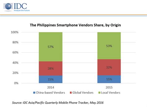 Philippines Is Now The Fastest Growing Smartphone Market
