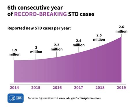 Std Rates Reach All Time High In Us Which States Have The Most Cases