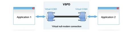 null modem emulator comcom virtual serial port driver  windows