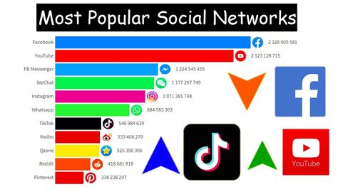top 12 most popular social networks ranking [ 2005 2020 ] youtube