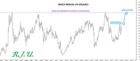 Buena Noticia El Merval También Sube En Dólares ~ Ruben Ullúa