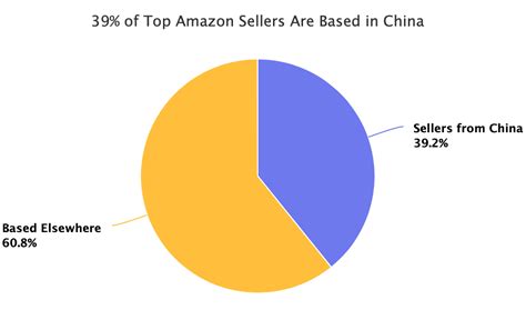chinese sellers  building brands  amazon marketplace pulse