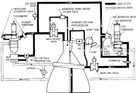 liquid fuel    gas generator engine  ignition space exploration stack exchange