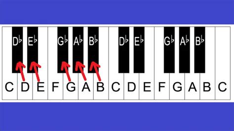 piano notes  keys piano keyboard layout lesson   beginners