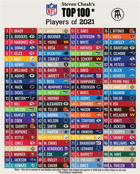 Top 100 Nfl Players 2025 Top 10 Berthe Karlie