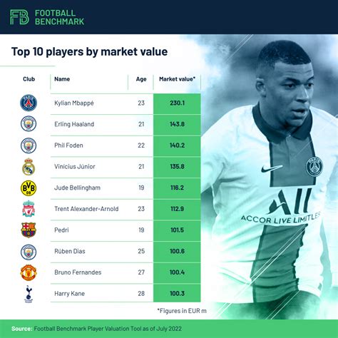 football benchmark player valuation update mbappe   top