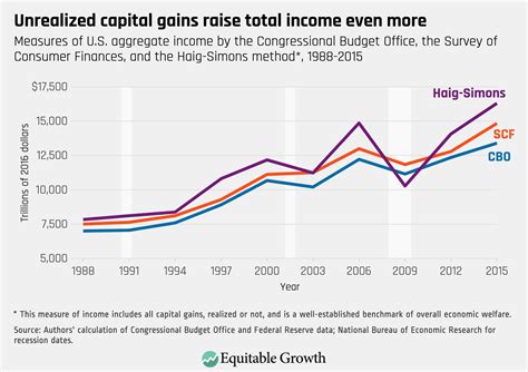Unrealized Capital Gains Raise Total Income Even More Equitable Growth