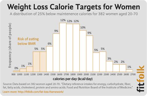 What Are The Average Calories Burned Per Day By Men And Women