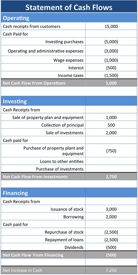 cash flow statement   role  accounting