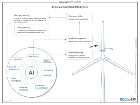 power  artificial intelligence  drones analytics vidhya