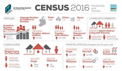 census  population  profile  households  families cso