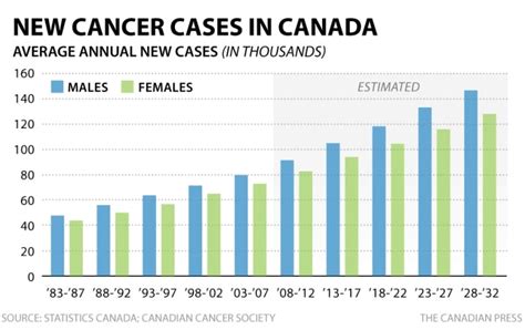 Cancer Cases Projected To Rise 40 In 15 Years As Population Ages