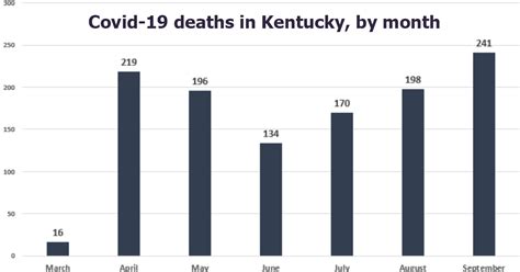 Kentucky Health News Cases Top 1 000 For Second Day In A