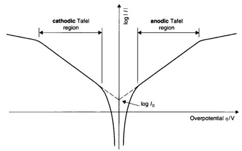 electrode kinetics   tafel equation montoguequizcom
