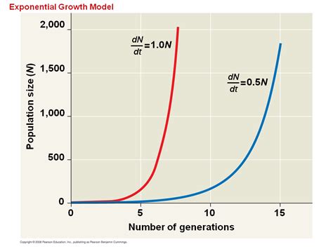 exponential model describes population growth   idealized