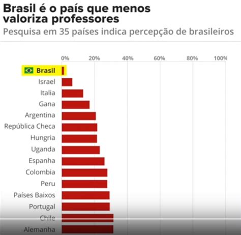 Ranking De 2018 Sobre Menosprezo Ao Professor Brasil Fica Em 1º Lugar