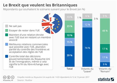 graphique le brexit  veulent les britanniques statista