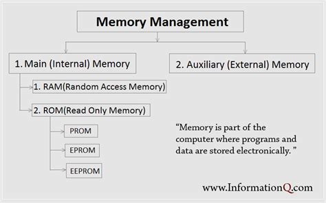 memory management  types  storage devices inforamtionqcom