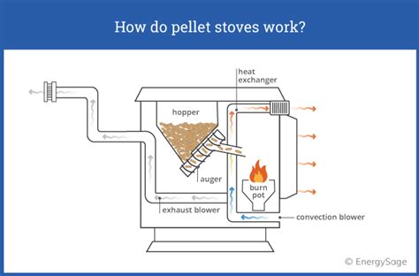 pellet stoves      energysage