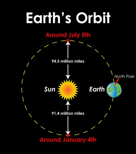 orientation  earths tilt  orbit