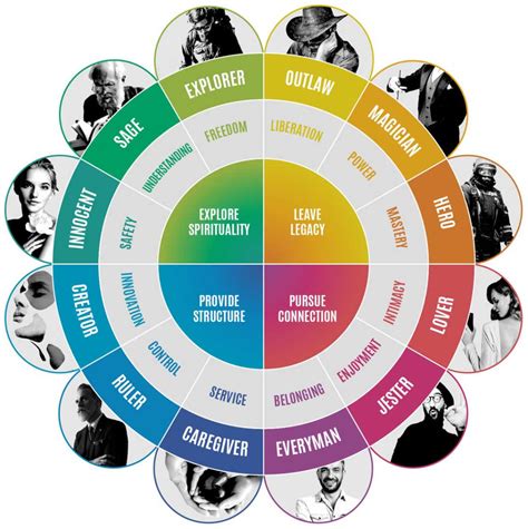 brand archetype wheel examples  social grabber