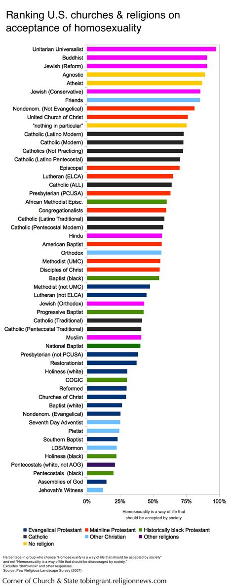 ranking religions on acceptance of homosexuality and reactions to