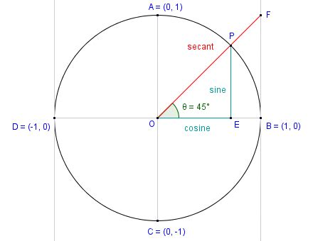 secant function