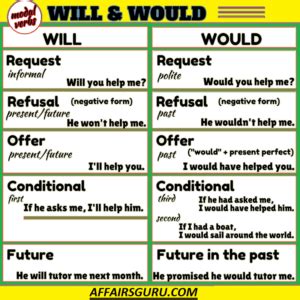 correct      whats  difference modal verbs