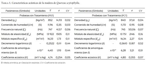 Efecto Del Tratamiento Higro Térmico En Las Características Acústicas