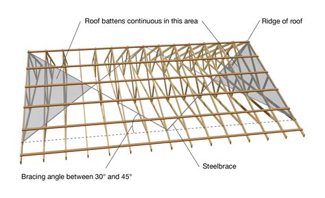 roof battens  guide