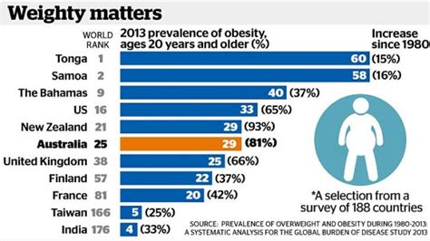 Obesity Rates Soar In Australia A Global Survey Reveals