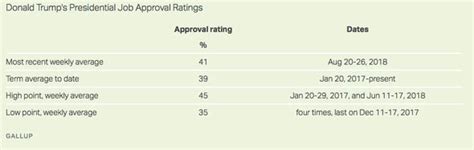 donald trump ratings  popular  donald trump latest polls  approval ratings world